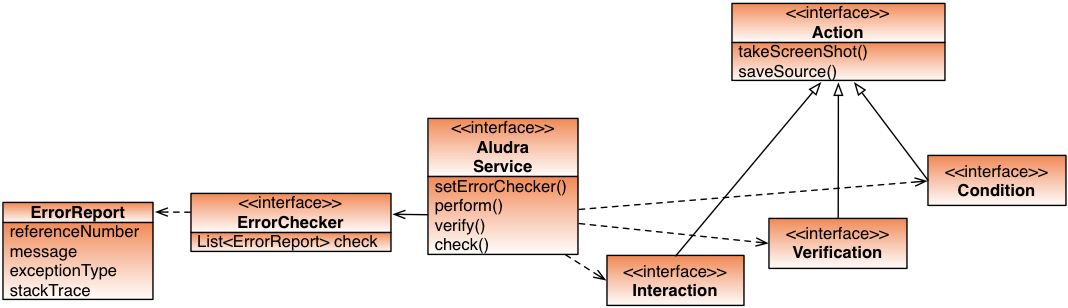 Core interfaces of an AludraTest service